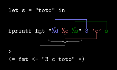 Fontionnement basique de fprintf